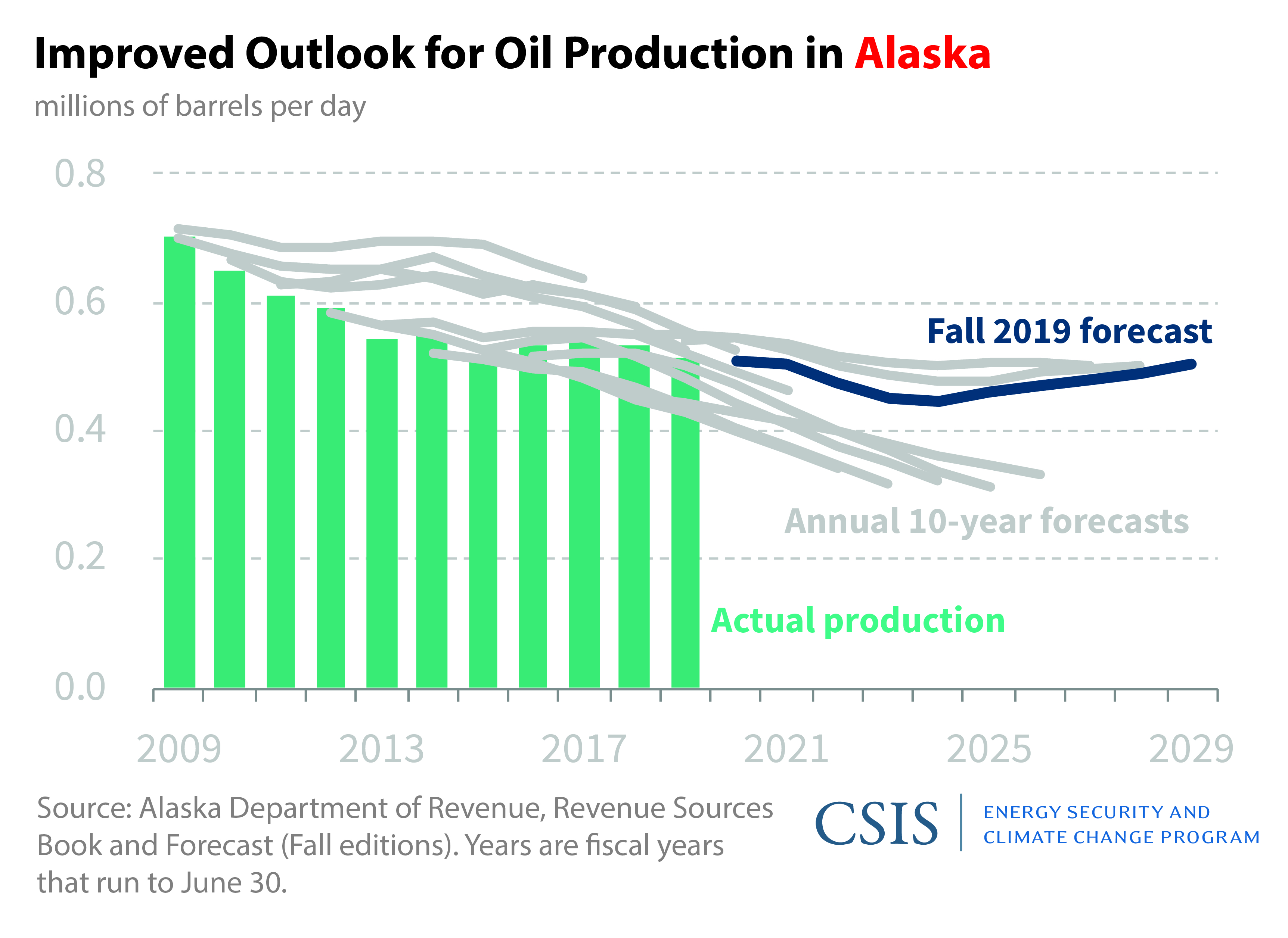 Will New Funding Rules Kill Alaska’s Oil Boom?